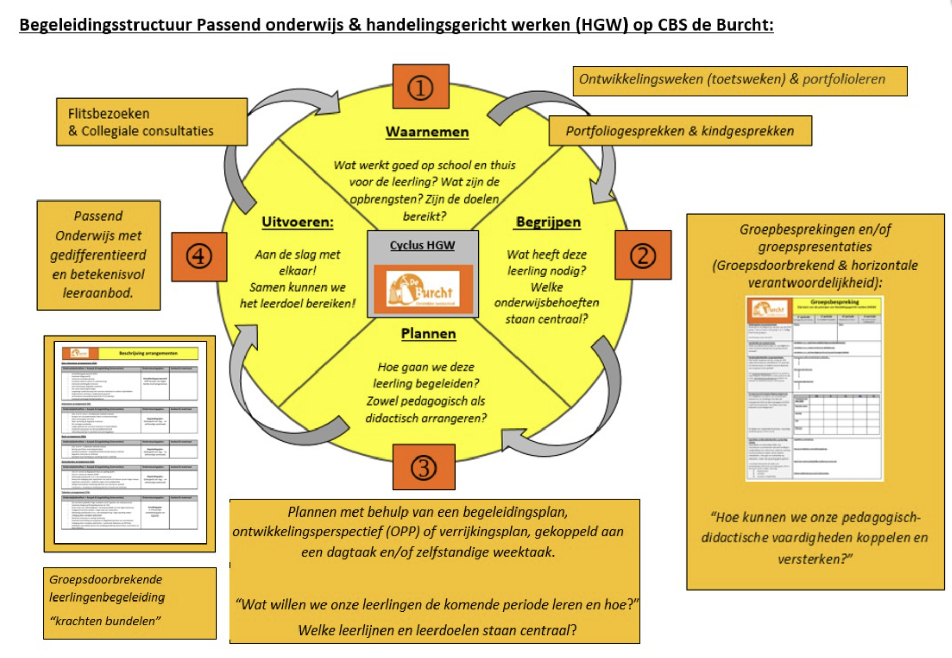Begeleidingsstructuur Van De Burcht